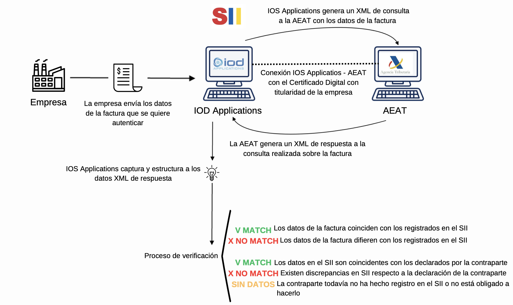 Financiación Inteligente con Facturas corroboradas del SII de Hacienda